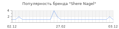 Популярность shere nagel