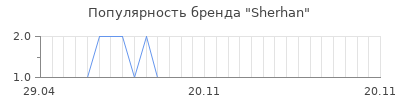 Популярность sherhan