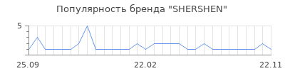 Популярность shershen