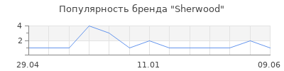 Популярность sherwood