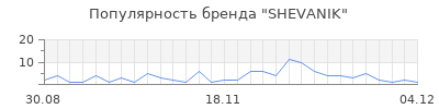 Популярность SHEVANIK