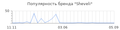 Популярность Sheveli
