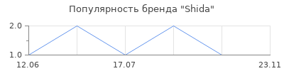 Популярность Shida
