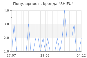 Популярность бренда shifu