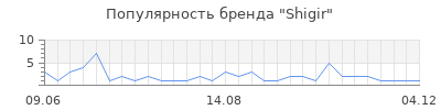 Популярность shigir