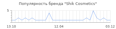 Популярность Shik Cosmetics