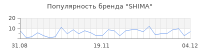 Популярность shima