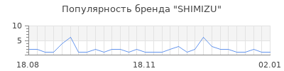 Популярность shimizu