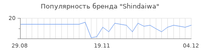 Популярность shindaiwa