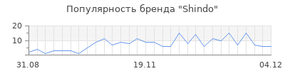 Популярность shindo