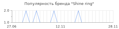 Популярность shine ring