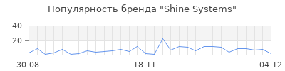 Популярность shine systems