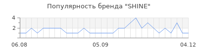 Популярность shine