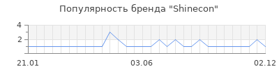 Популярность shinecon