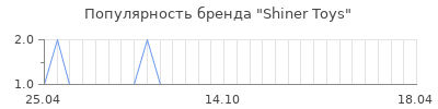 Популярность shiner toys
