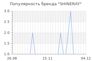 Популярность бренда SHINERAY