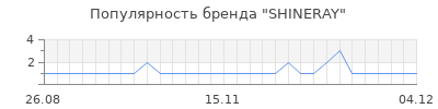 Популярность SHINERAY