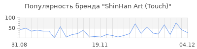 Популярность shinhan art touch