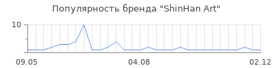 Популярность shinhan art