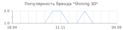 Популярность Shining 3D