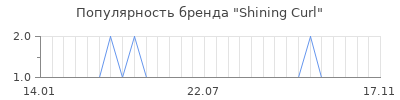 Популярность shining curl