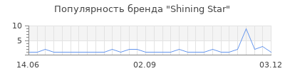 Популярность shining star