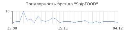 Популярность ShipFOOD