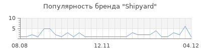 Популярность shipyard