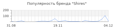 Популярность Shires