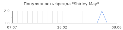 Популярность shirley may