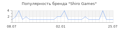 Популярность shiro games