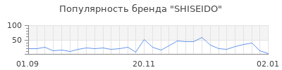 Популярность shiseido