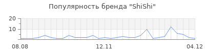 Популярность shishi