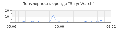 Популярность Shiyi Watch
