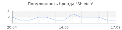 Популярность Shleich