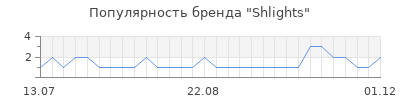 Популярность shlights