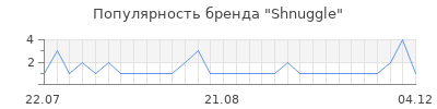 Популярность shnuggle