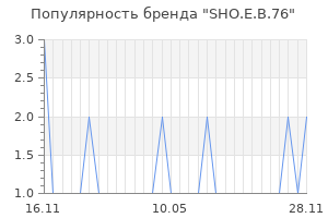 Популярность бренда sho e b 76