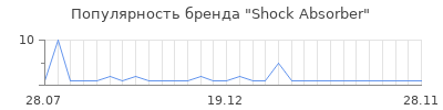 Популярность shock absorber