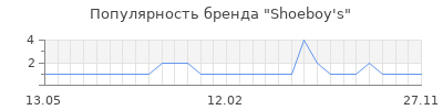 Популярность shoeboy s