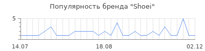 Популярность shoei