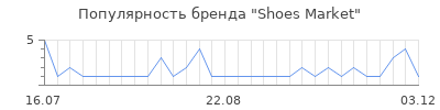 Популярность shoes market