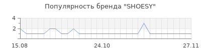 Популярность shoesy
