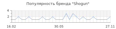 Популярность Shogun