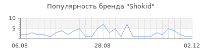 Популярность shokid
