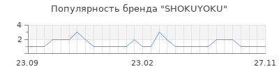 Популярность SHOKUYOKU