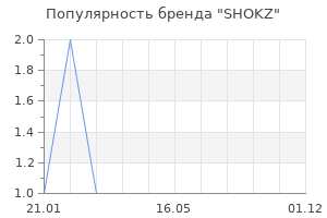 Популярность бренда SHOKZ