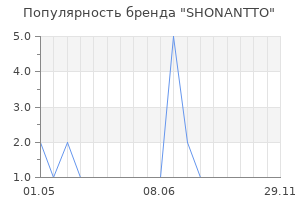 Популярность бренда SHONANTTO