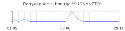 Популярность SHONANTTO