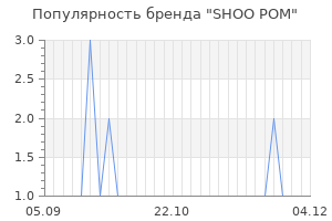 Популярность бренда shoo pom